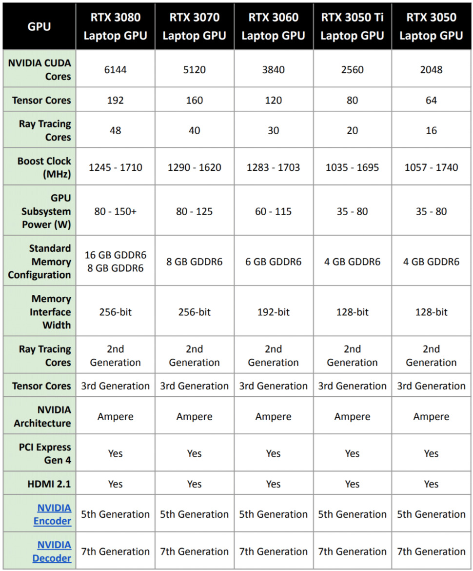NVIDIA GeForce RTX 3050 Ti And RTX 3050 Flex 1080p GPU Muscle For Mainstream Gaming Laptops