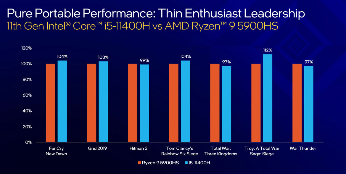 Intel 11th Gen Core H45 Tiger Lake-H CPUs Launch To Push Laptop Performance Envelope