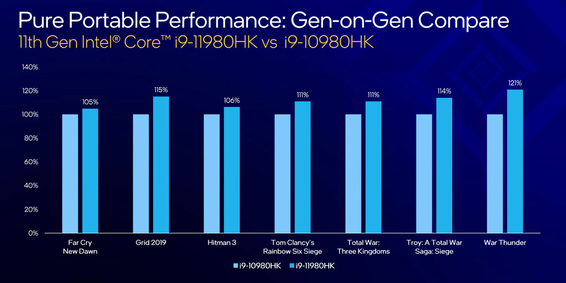 Intel 11th Gen Core H45 Tiger Lake-H CPUs Launch To Push Laptop Performance Envelope