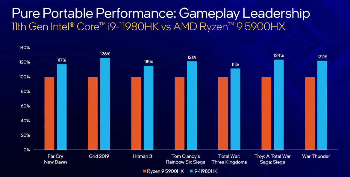 Intel 11th Gen Core H45 Tiger Lake-H CPUs Launch To Push Laptop Performance Envelope