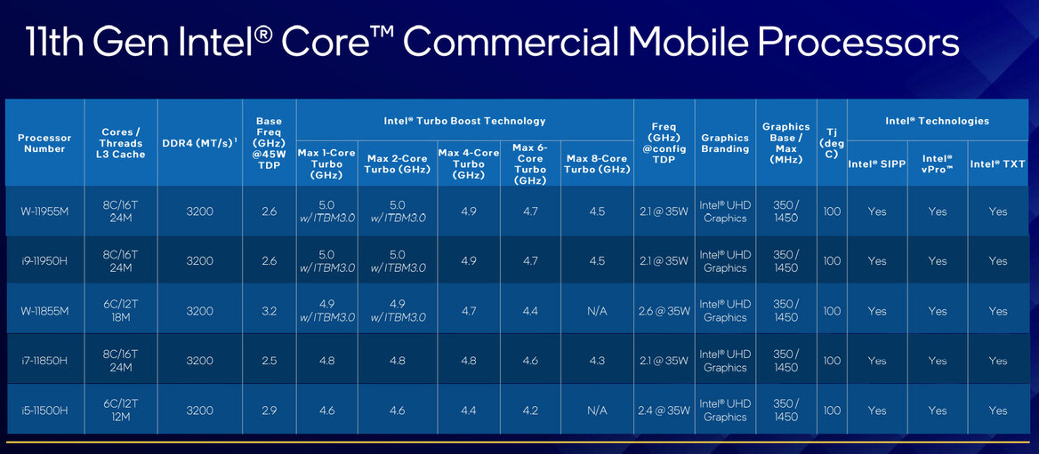 Intel 11th Gen Core H45 Tiger Lake-H CPUs Launch To Push Laptop Performance Envelope