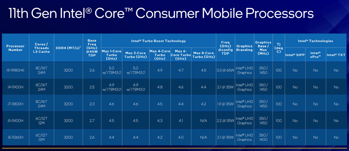 Intel 11th Gen Core H45 Tiger Lake-H CPUs Launch To Push Laptop Performance Envelope