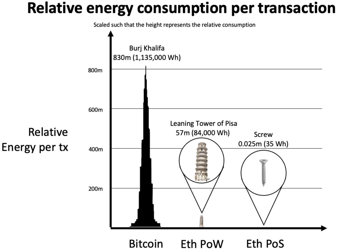 Ethereum Proof-of-Stake Transition Could Slash Power Use And Make GPUs Plentiful Again