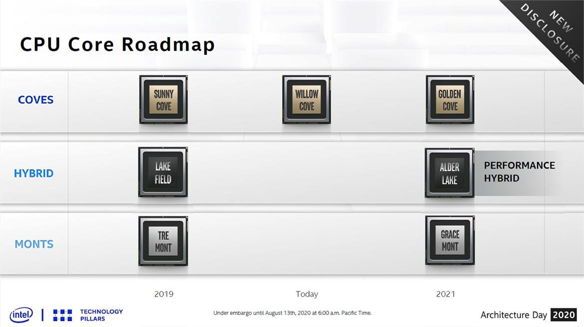 Intel Sapphire Rapids Xeons Confirmed With Alder Lake's Golden Cove Core Architecture