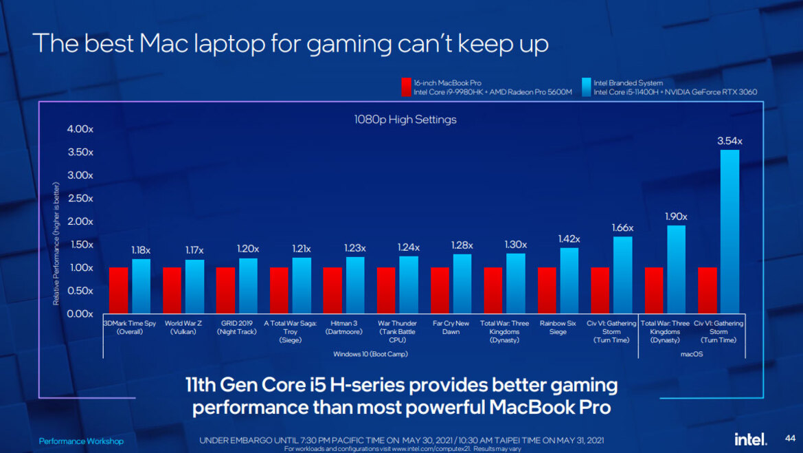 Intel Continues Apple M1 Assault Claiming Its PC Platforms Crush All Macs In Gaming