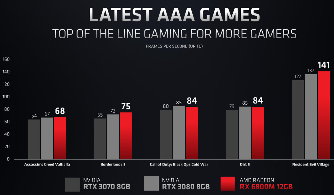 AMD Unveils Radeon RX 6000M Mobile RDNA 2 GPUs For High Performance Laptop Gaming