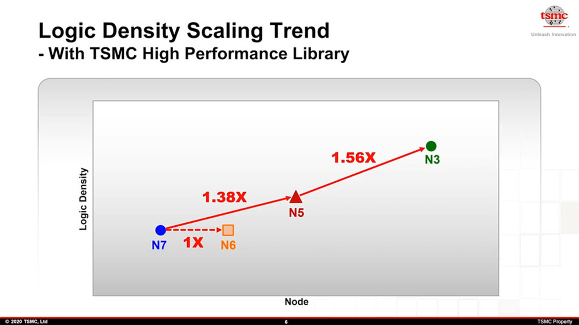 TSMC 3nm Chip Production On Track For Late 2022 With Huge Power Efficiency Gains