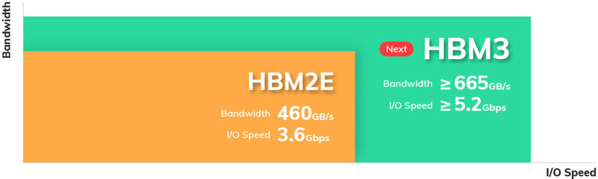 SK Hynix Next-Gen HBM3 Memory Primed To Deliver A Blistering 665GB/s Of Bandwidth