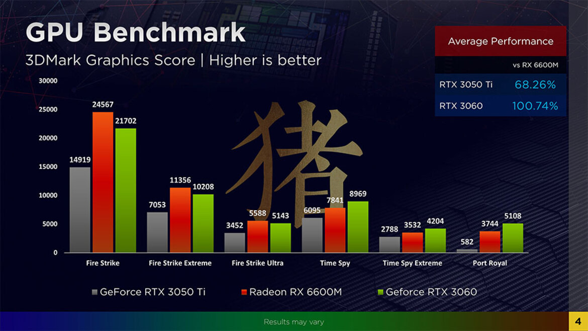 Radeon RX 6600M Navi 23 Mobile GPU Pitted Against GeForce RTX 3060 In Benchmark Leak