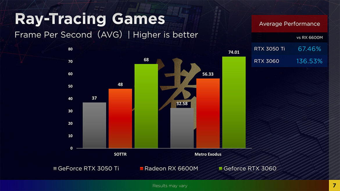 Radeon RX 6600M Navi 23 Mobile GPU Pitted Against GeForce RTX 3060 In Benchmark Leak