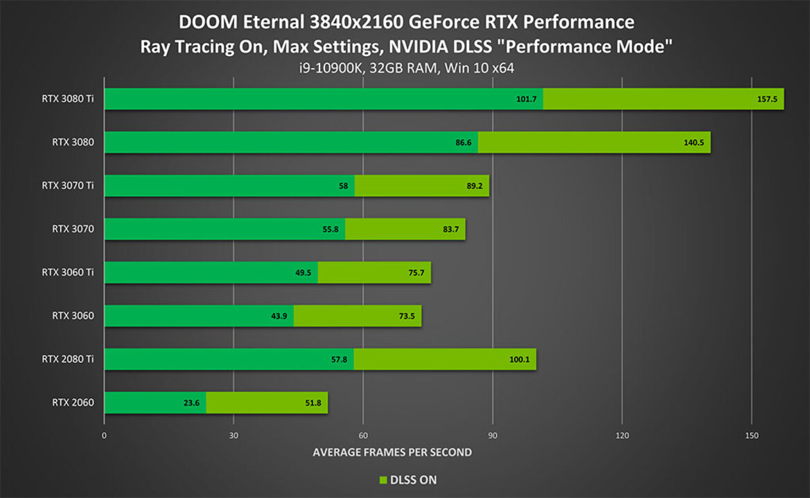 Doom Eternal Update Adds NVIDIA DLSS And Ray Tracing To Unleash The Hounds Of Hell 