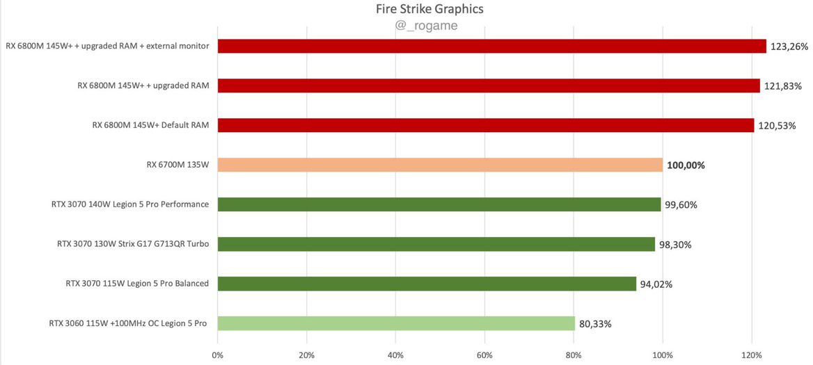 AMD Radeon RX 6700M Mobile Makes Strong Performance Showing In Early Benchmarks