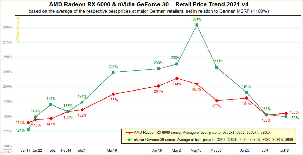 Glorious Downward-Trending GeForce RTX 30 And Radeon RX 6000 GPU Pricing Hits A Snag