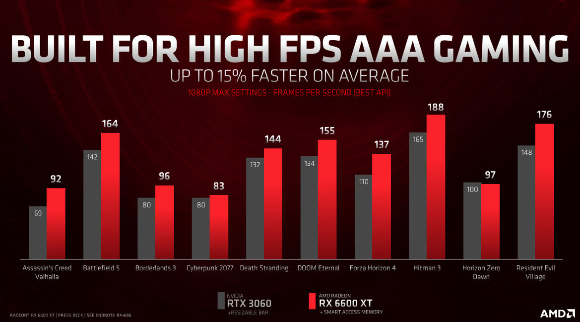 AMD Launches Radeon RX 6600 XT With 8GB GDDR6 For 1080p Gaming Domination