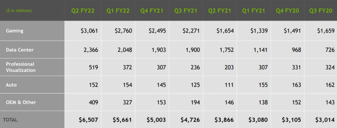 NVIDIA Crushes Q2 Earnings On Booming Gaming Demand, Expects GPU Shortages Through 2022