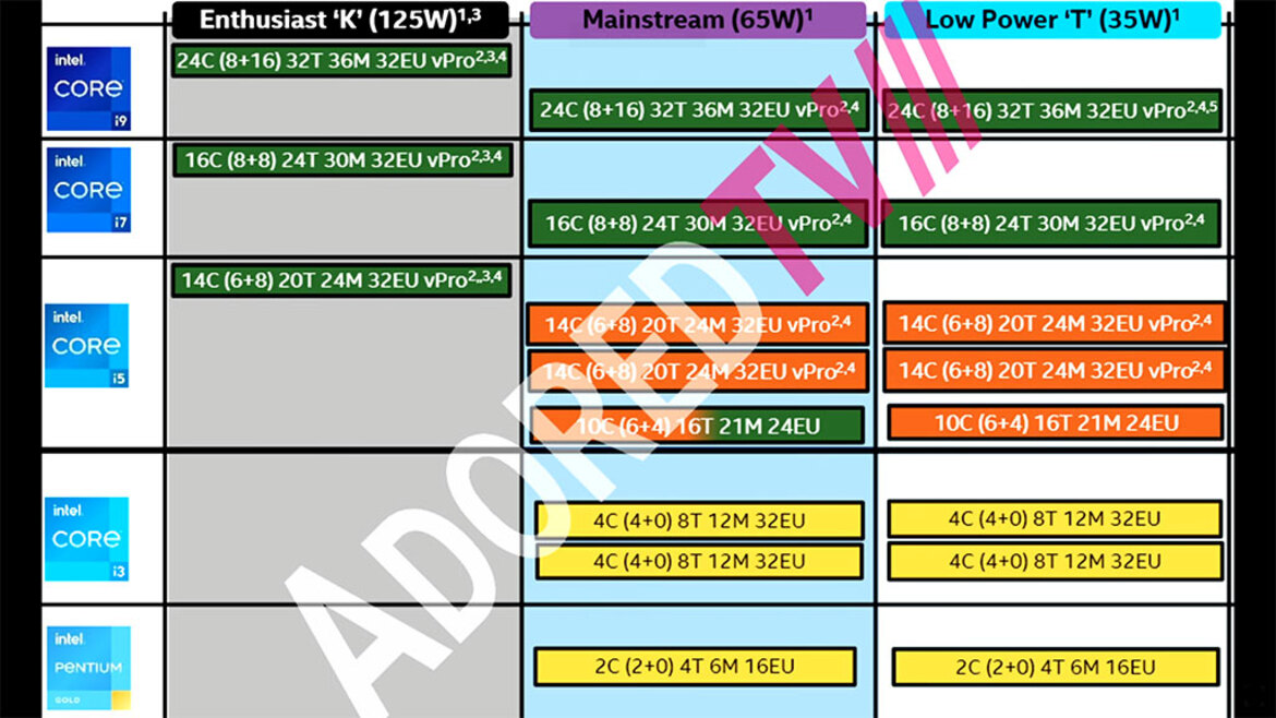 Intel 13th Gen Raptor Lake-S CPU Family Leaks Including Flagship Core i9-13900K
