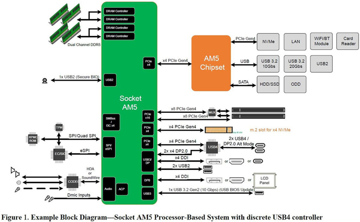 AMD Zen 4 Raphael CPU Support For Dual-Channel DDR5, PCIe 4 Confirmed In Docs Leak