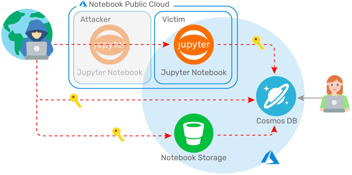Microsoft Azure Cosmos DB Database Security Flaw Exposed Client Data For Years