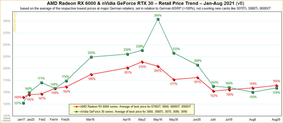 Latest AMD And NVIDIA Graphics Card Pricing Trends Are A Bad Omen For PC Gamers