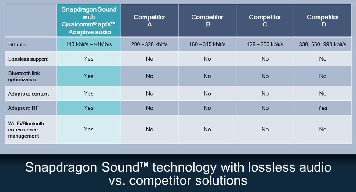 Qualcomm aptX Lossless Tech Brings Bit-For-Bit Accurate Wireless Audio To Bluetooth