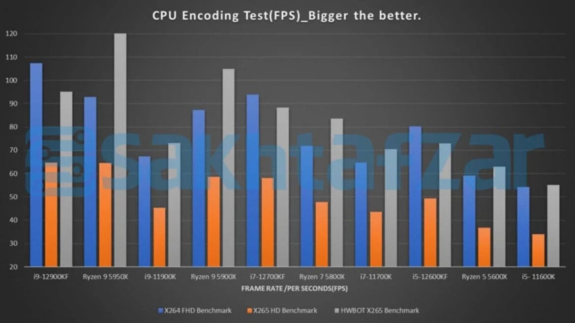 Alleged Alder Lake-S Series Benchmarks Leak, Lead By Impressive Core i9-12900K