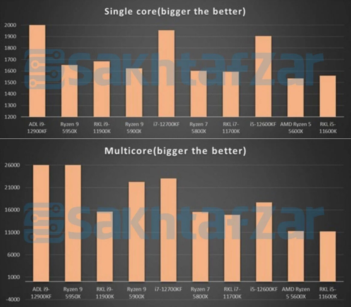 Alleged Alder Lake-S Series Benchmarks Leak, Lead By Impressive Core i9-12900K