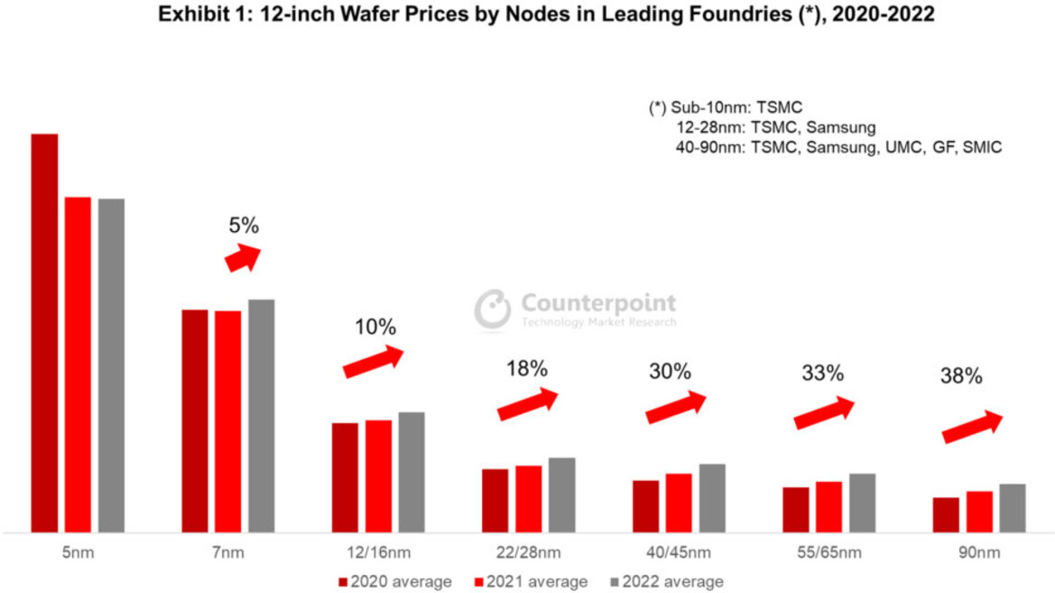 Latest TSMC Price Hikes Signal Chip Shortages Could Stretch Into 2023