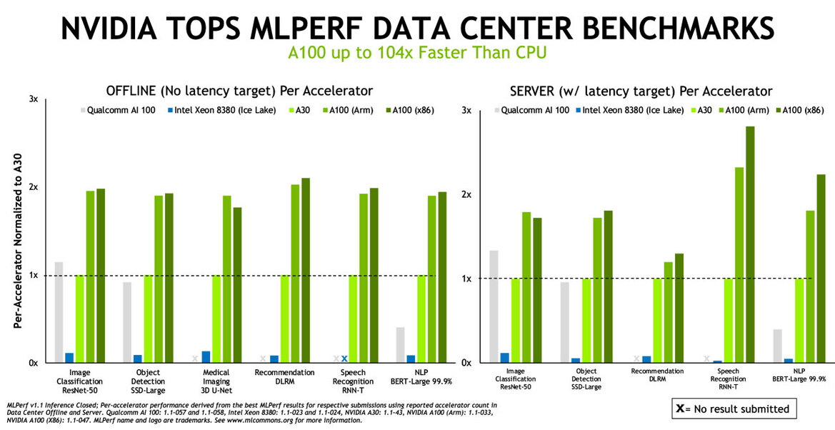 NVIDIA Shows Beefy Arm CPUs Battling x86 Servers For A100 GPU-Powered Cloud AI Dominance