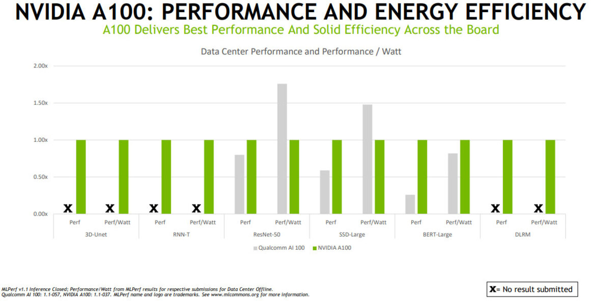 NVIDIA Shows Beefy Arm CPUs Battling x86 Servers For A100 GPU-Powered Cloud AI Dominance