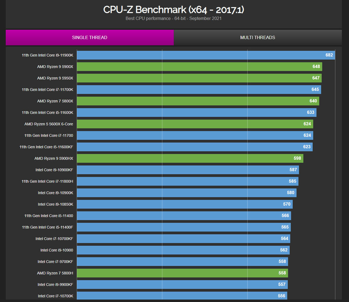 Intel Alder Lake Core i9-12900K Crushes All Competitors In New Benchmark Leak