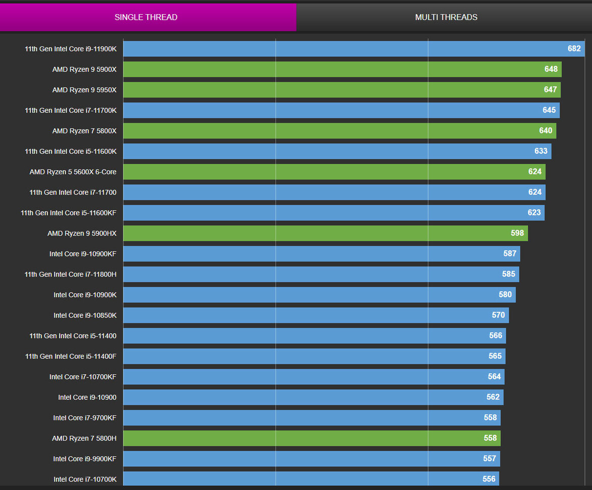 Intel Core i7-12700K Alder Lake CPU Thrashes Ryzen In Single-Threaded Benchmark Leak