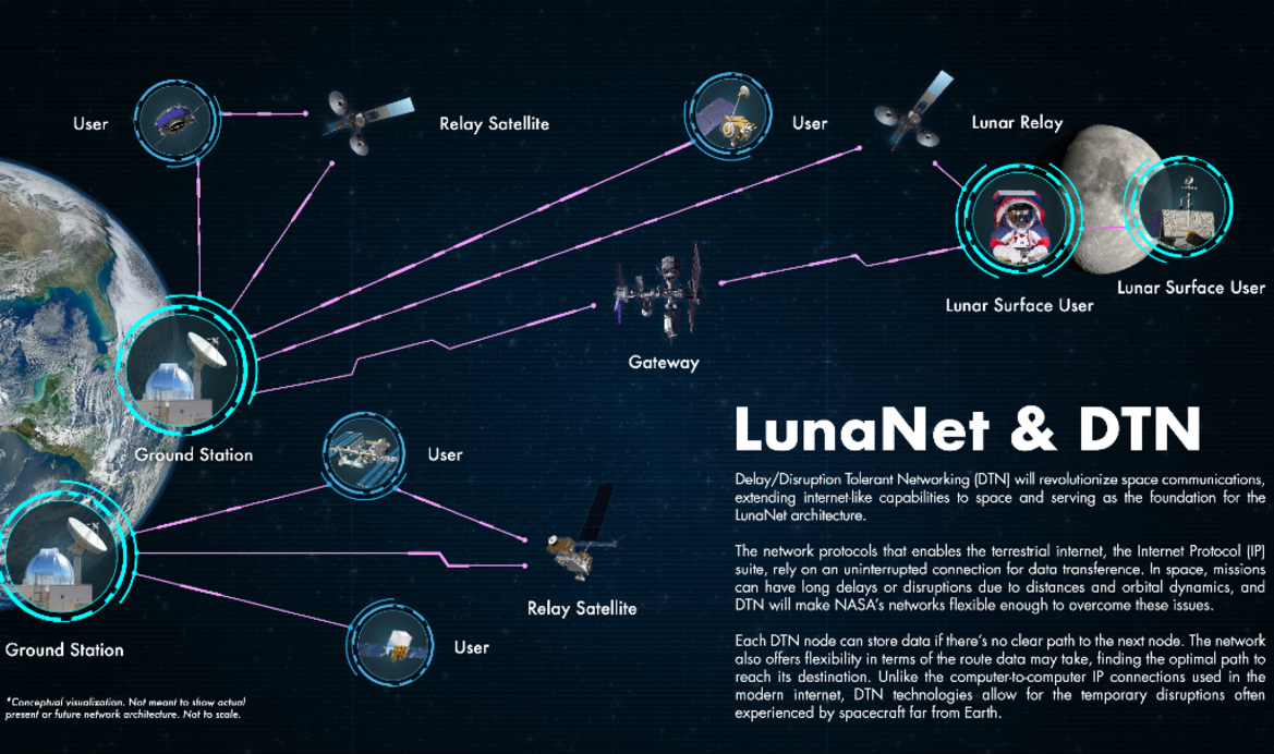 NASA LunaNet Will Light Up The Moon With Wi-Fi And Mars May Be Next