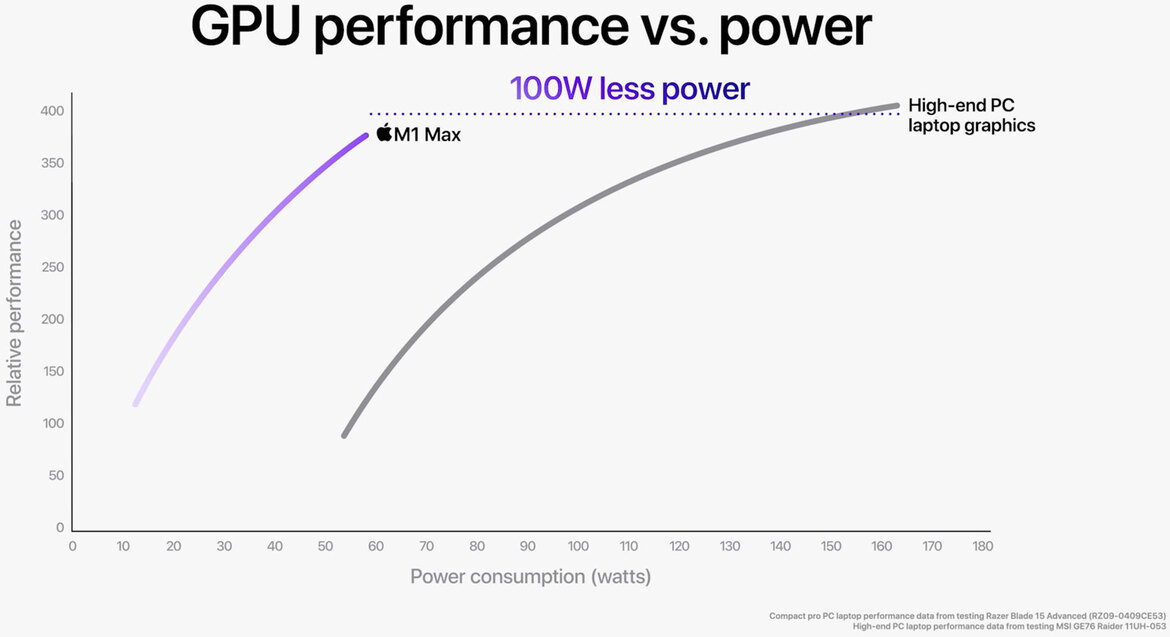 Apple Claims Powerful M1 Pro And Pro Max Chips Will Lay Waste To The Fastest PC Laptops