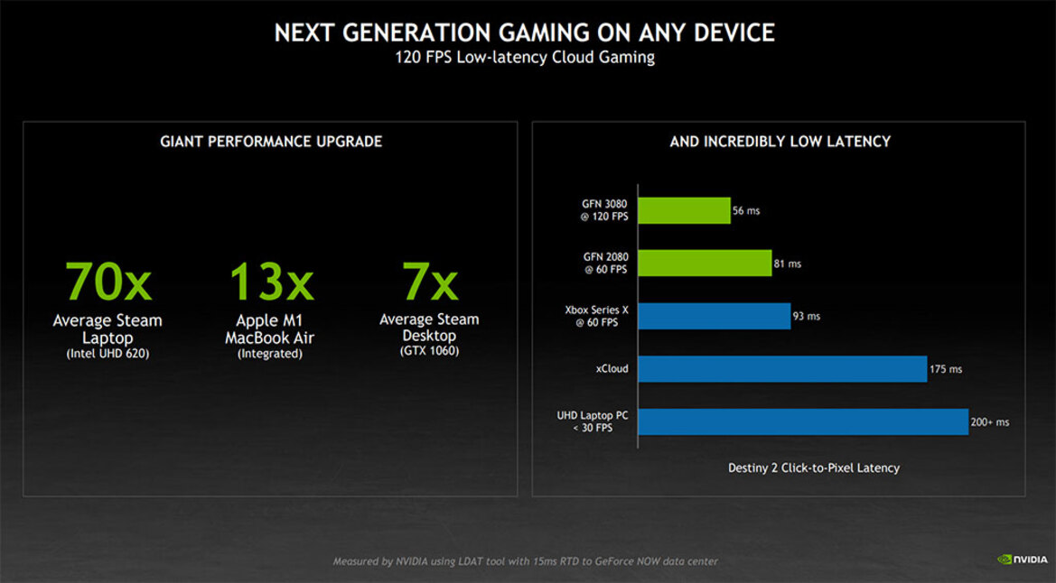 Big NVIDIA GeForce NOW Update Brings RTX 3080 And 3X Xbox Series X Power To Cloud Gamers