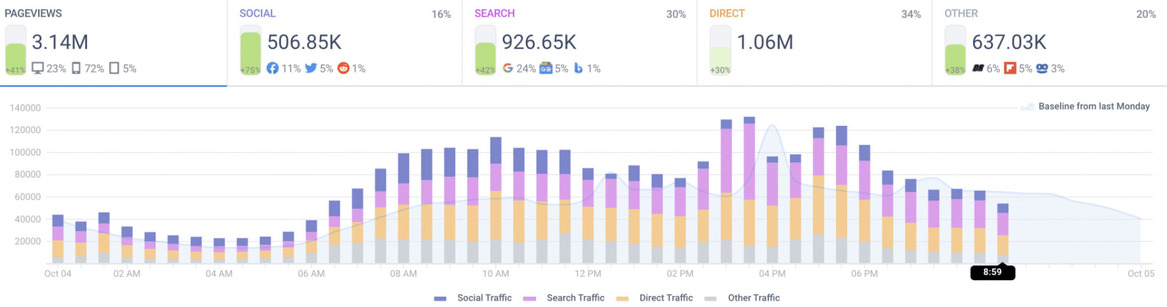 Facebook's Outage Sent The Masses Browsing For News In Droves For Big Traffic Spikes