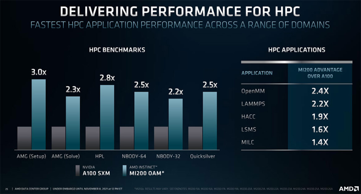 AMD Unveils EPYC With 3D V-Cache, Beastly Dual-Die Instinct MI200 GPU For Massive HPC Workloads