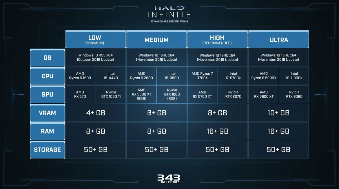 Your Gaming PC Might Be Fast But Can It Run Cry...Er Halo Infinite At Ultra Settings?