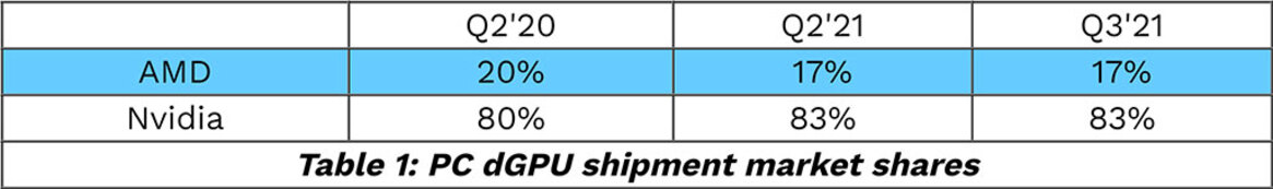 Rising Discrete GPU Shipments Favor NVIDIA Amid Shortage As PC Gaming Stays Red Hot