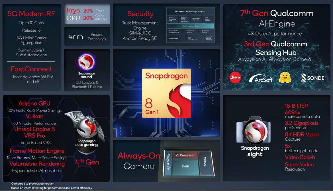 Qualcomm Snapdragon 8 Gen 1 Arrives To Supercharge Next-Gen AI Powered Flagship Phones