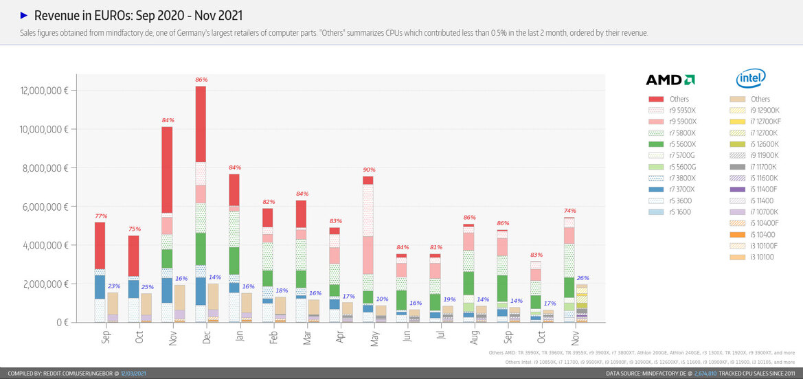 Intel Alder Lake CPUs Chip Away At AMD's Dominant Sales Lead At Major Retailer