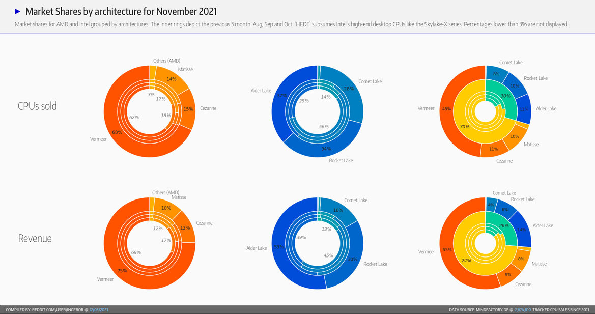 Intel Alder Lake CPUs Chip Away At AMD's Dominant Sales Lead At Major Retailer