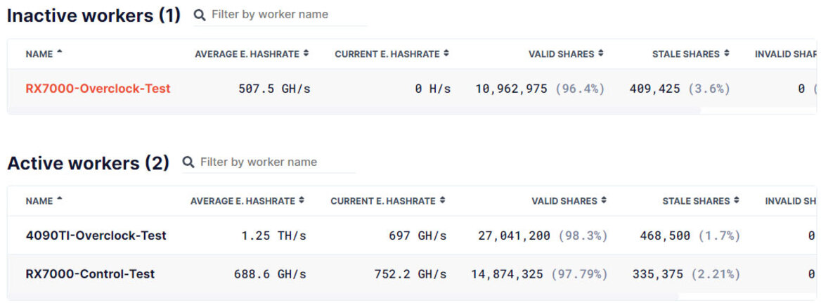 Crypto Mining Farm Laughably Claims Its RTX 4090 And RX 7000 GPUs Are Raking In Millions