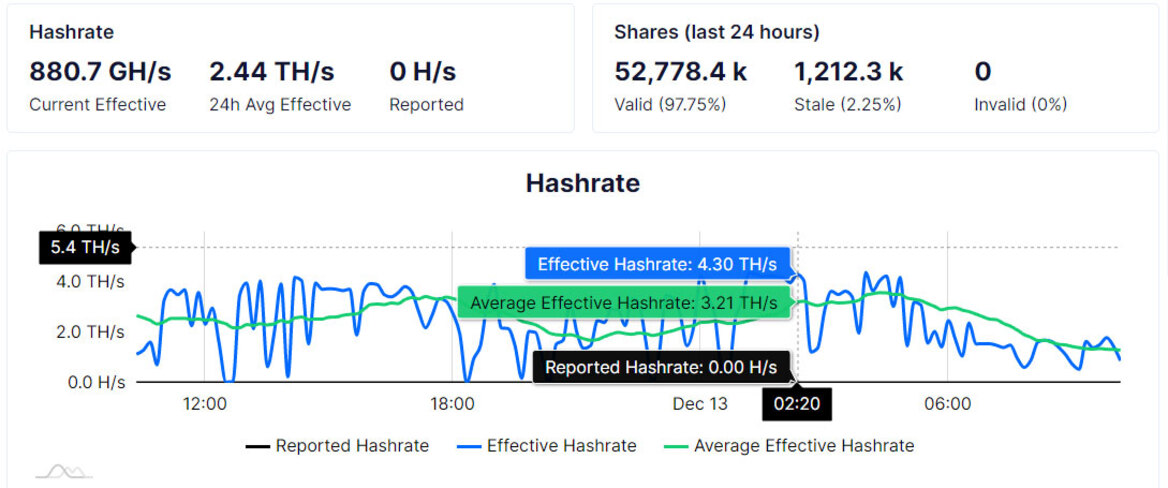 Crypto Mining Farm Laughably Claims Its RTX 4090 And RX 7000 GPUs Are Raking In Millions