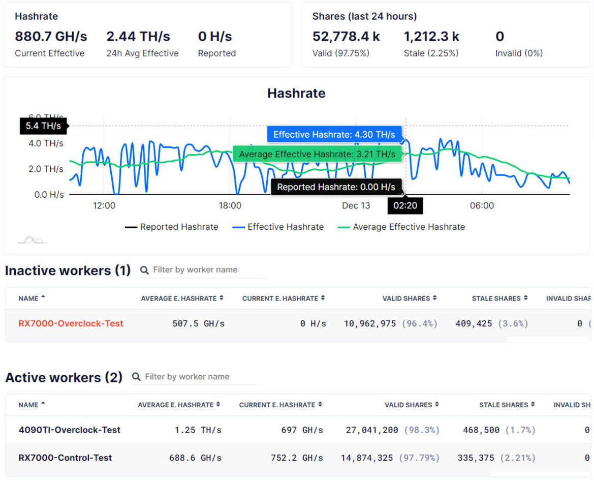 Crypto Mining Farm Laughably Claims Its RTX 4090 And RX 7000 GPUs Are Raking In Millions