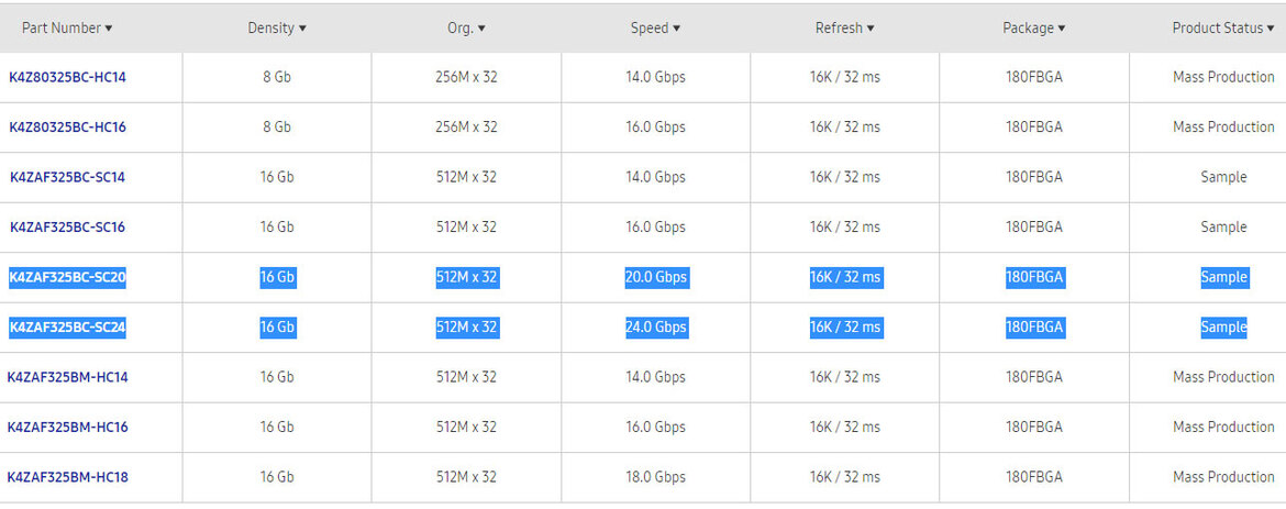 Samsung's Lightning-Fast 24Gbps GDDR6 For Next-Gen GPUs Leaves GDDR6X In The Dust