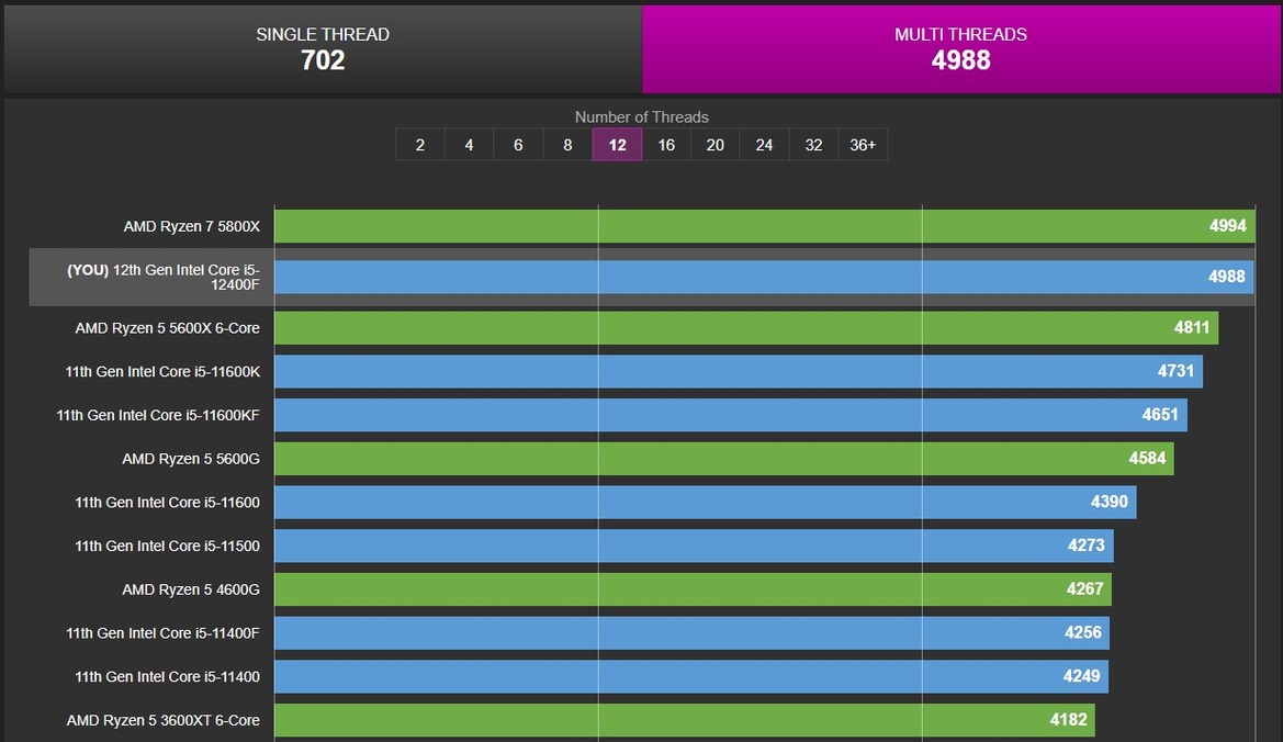 Intel Alder Lake Core i5-12400F Breaks Cover In Leaked Benchmark With Just 6 P-Cores