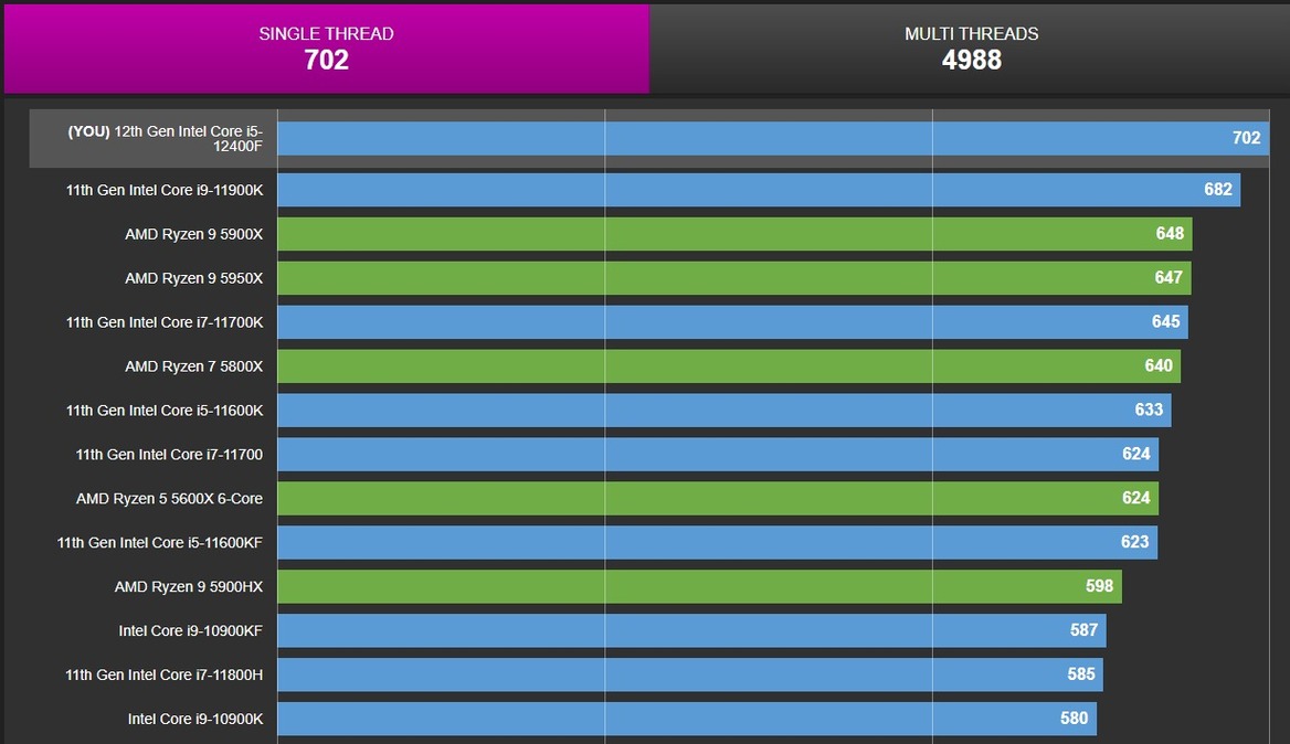Intel Alder Lake Core i5-12400F Breaks Cover In Leaked Benchmark With Just 6 P-Cores
