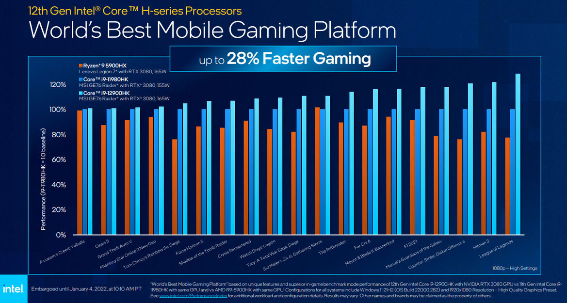 Intel's New 12th Gen Alder Lake-H Laptop CPUs Promise A Massive 28 Percent Boost For Gaming