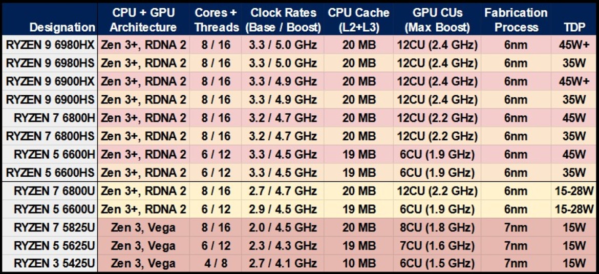 AMD’s CES CPU Assault Brings Ryzen 6000 Mobile With RDNA 2, Ryzen 7 5800X3D, Zen 4 Platform Reveal