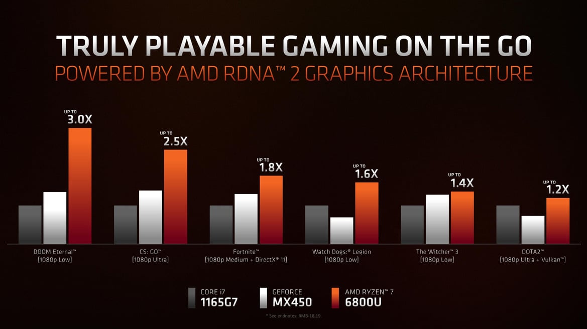 AMD’s CES CPU Assault Brings Ryzen 6000 Mobile With RDNA 2, Ryzen 7 5800X3D, Zen 4 Platform Reveal